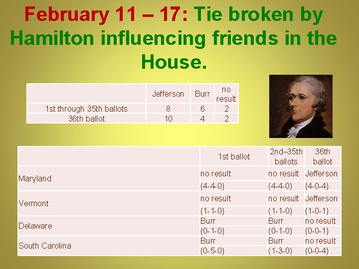 February 11 – 17: Tie broken by Hamilton influencing friends in the House. 1 February 11 – 17: Tie broken by Hamilton influencing friends in the House. 1