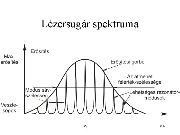 Lézersugár spektruma 16 