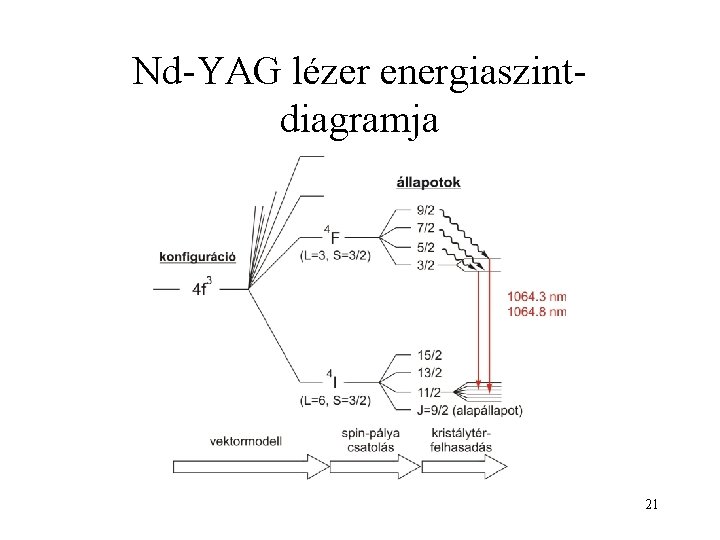 Nd-YAG lézer energiaszintdiagramja 21 