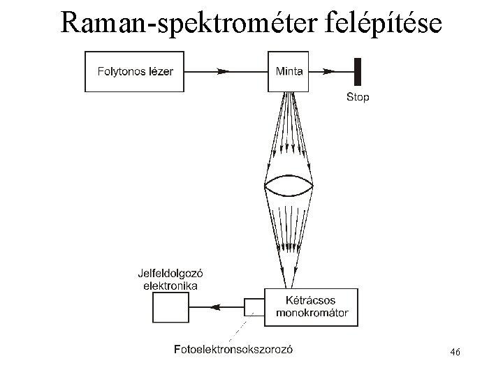 Raman-spektrométer felépítése 46 