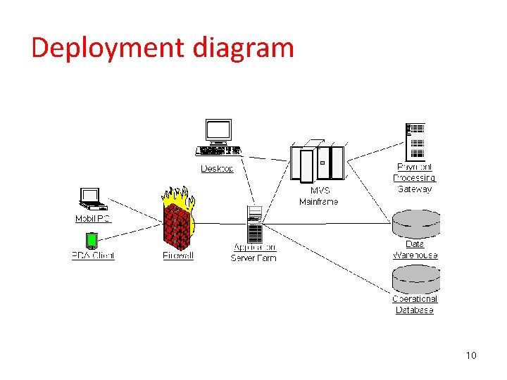 Deployment diagram 10 