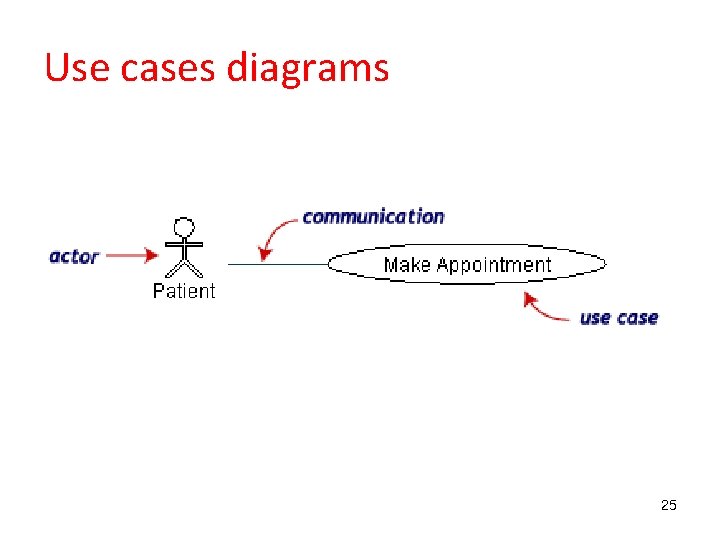 Use cases diagrams 25 