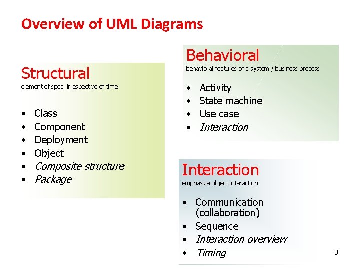 Overview of UML Diagrams Structural element of spec. irrespective of time • • •