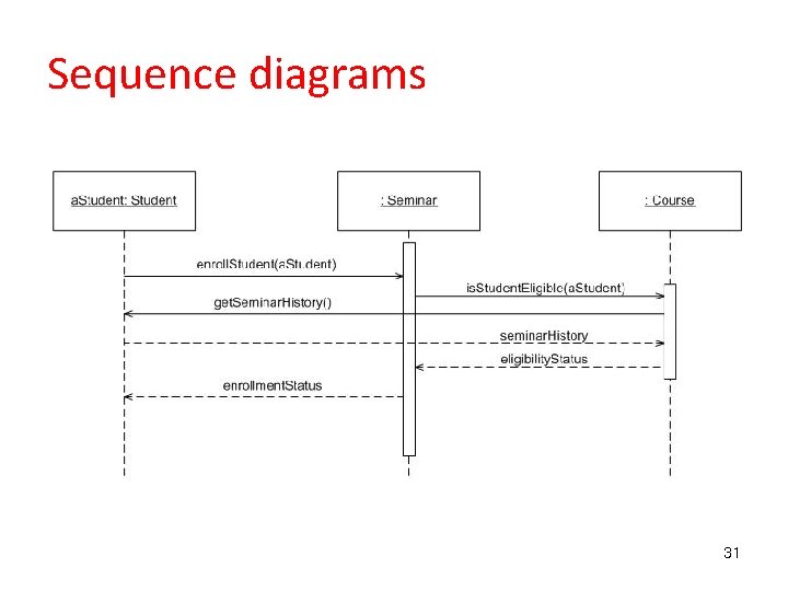 Sequence diagrams 31 