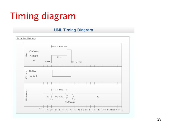 Timing diagram 33 