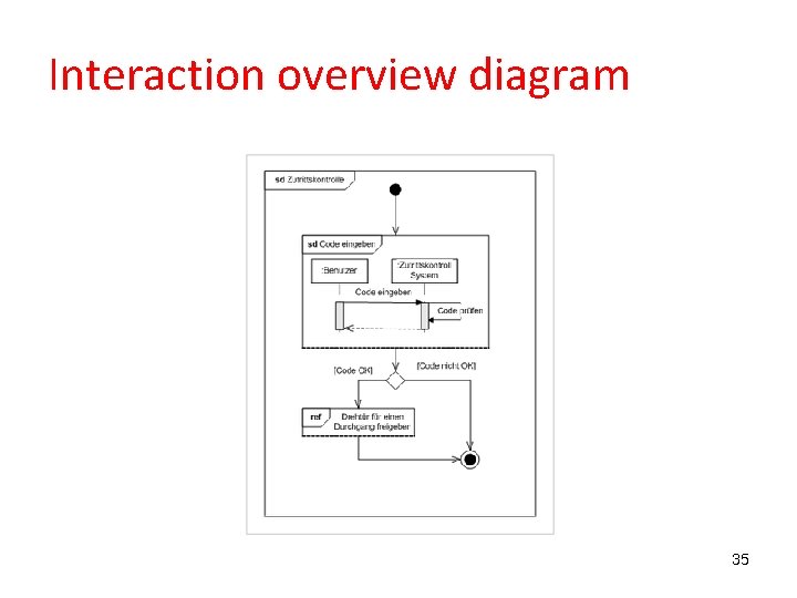 Interaction overview diagram 35 