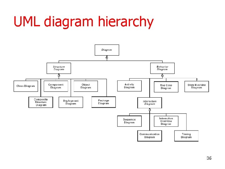 UML diagram hierarchy 36 