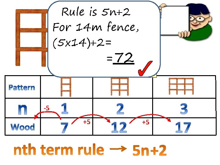 Task: Rule is 5 n+2 Calculate the nth term rule for this For 14