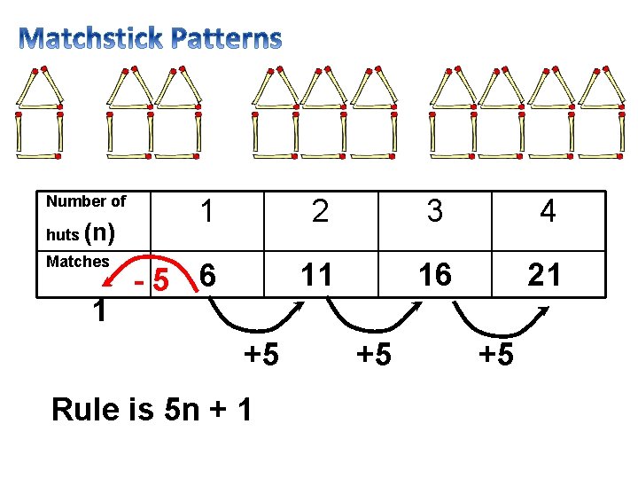 Number of huts (n) Matches 1 1 2 3 4 -5 6 11 16