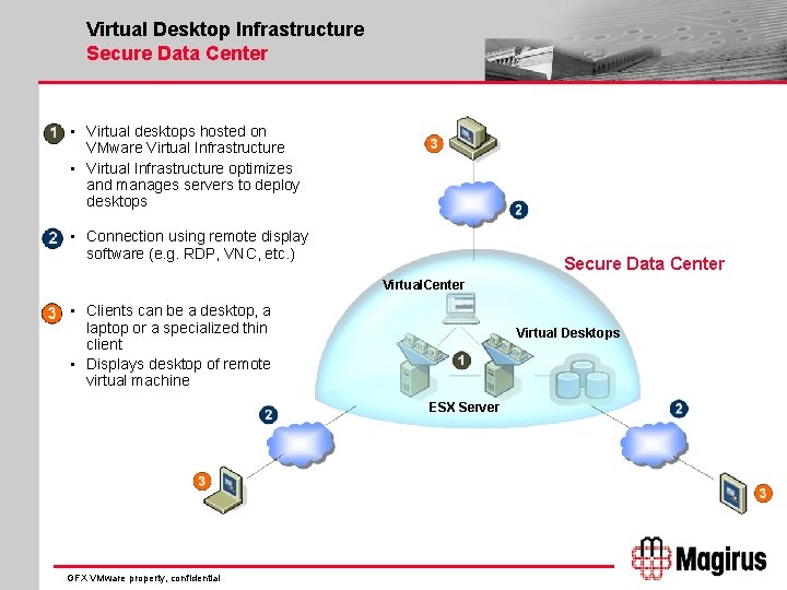 Virtual Desktop Infrastructure Secure Data Center • Virtual desktops hosted on VMware Virtual Infrastructure