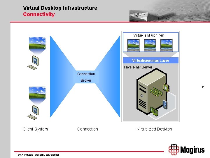 Virtual Desktop Infrastructure Connectivity Virtuelle Maschinen Virtualisierungs Layer Physischer Server Connection Broker 11 Client