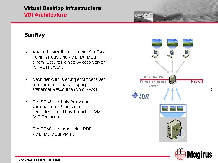 Virtual Desktop Infrastructure VDI Architecture Sun. Ray • Anwender arbeitet mit einem „Sun. Ray“