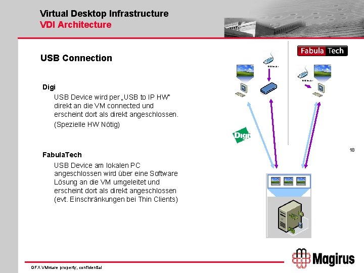 Virtual Desktop Infrastructure VDI Architecture USB Connection Digi USB Device wird per „USB to