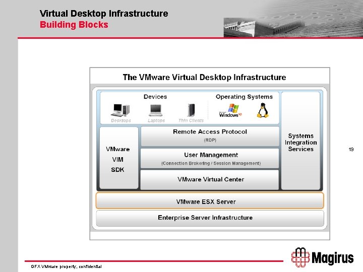 Virtual Desktop Infrastructure Building Blocks 19 GFX VMware property, confidential 