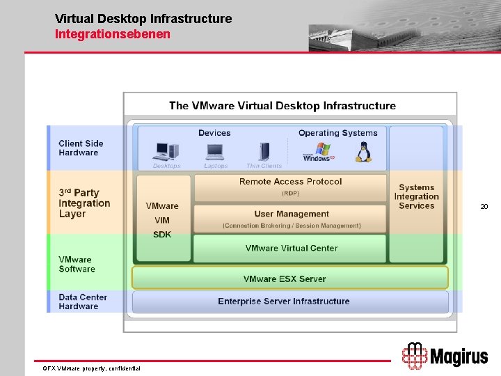 Virtual Desktop Infrastructure Integrationsebenen 20 GFX VMware property, confidential 