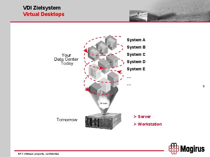 VDI Zielsystem Virtual Desktops System A System B System C System D System E