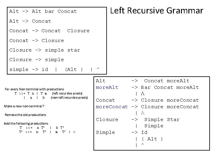 Left Recursive Grammar Alt -> Alt bar Concat Alt -> Concat Closure Concat -> Left Recursive Grammar Alt -> Alt bar Concat Alt -> Concat Closure Concat ->