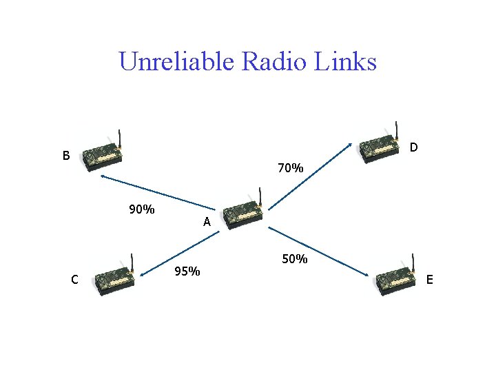 Unreliable Radio Links D B 70% 90% C A 95% 50% E 