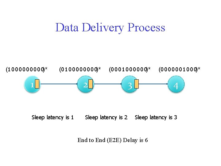 Data Delivery Process (1 0 0 0 0 0)* (0 1 0 0 0