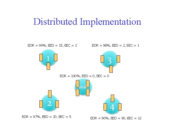 Distributed Implementation EDR = 99%, EED = 15, EEC = 2 EDR = 98%,