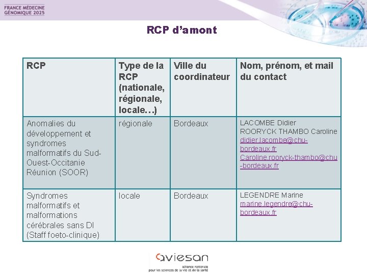 RCP d’amont RCP Type de la Ville du RCP coordinateur (nationale, régionale, locale…) Nom,