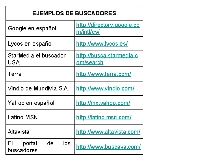 EJEMPLOS DE BUSCADORES Google en español http: //directory. google. co m/intl/es/ Lycos en español