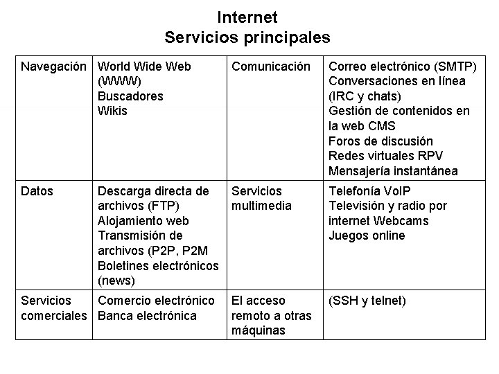 Internet Servicios principales Navegación World Wide Web (WWW) Buscadores Wikis Comunicación Correo electrónico (SMTP)