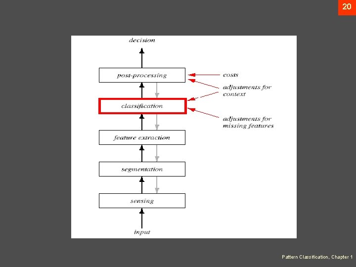 20 Pattern Classification, Chapter 1 