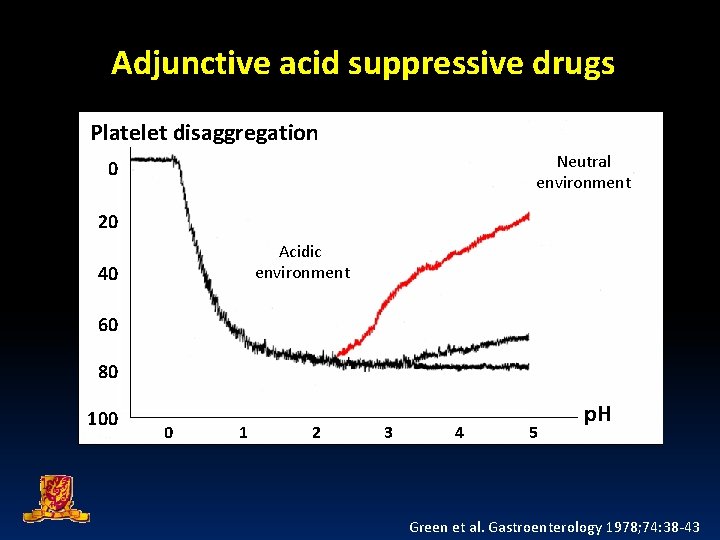 Adjunctive acid suppressive drugs Platelet disaggregation Neutral environment 0 20 Acidic environment 40 60