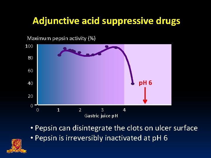 Adjunctive acid suppressive drugs Maximum pepsin activity (%) 100 80 60 p. H 6