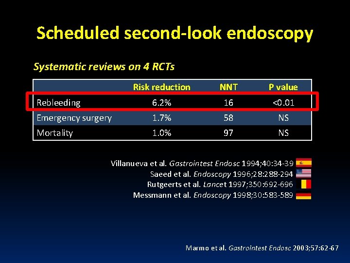 Scheduled second-look endoscopy Systematic reviews on 4 RCTs Risk reduction NNT P value Rebleeding