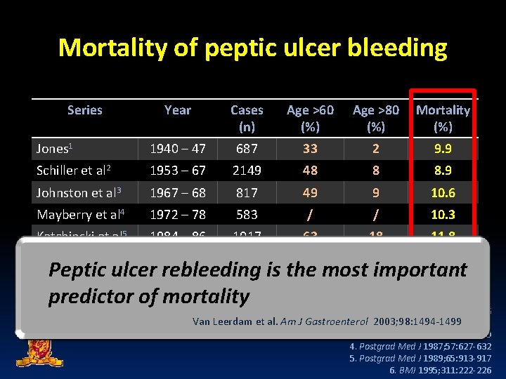Mortality of peptic ulcer bleeding Series Year Cases (n) Age >60 (%) Age >80