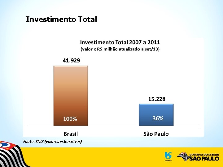 Investimento Total Fonte: SNIS (valores estimativos) 