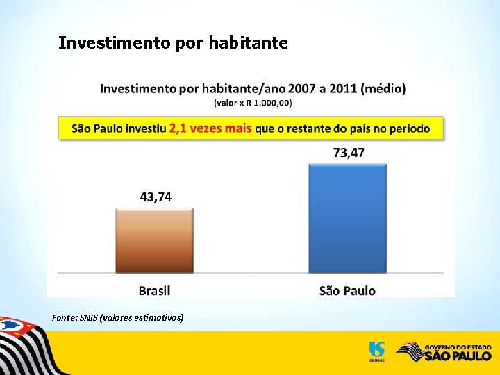 Investimento por habitante Fonte: SNIS (valores estimativos) 