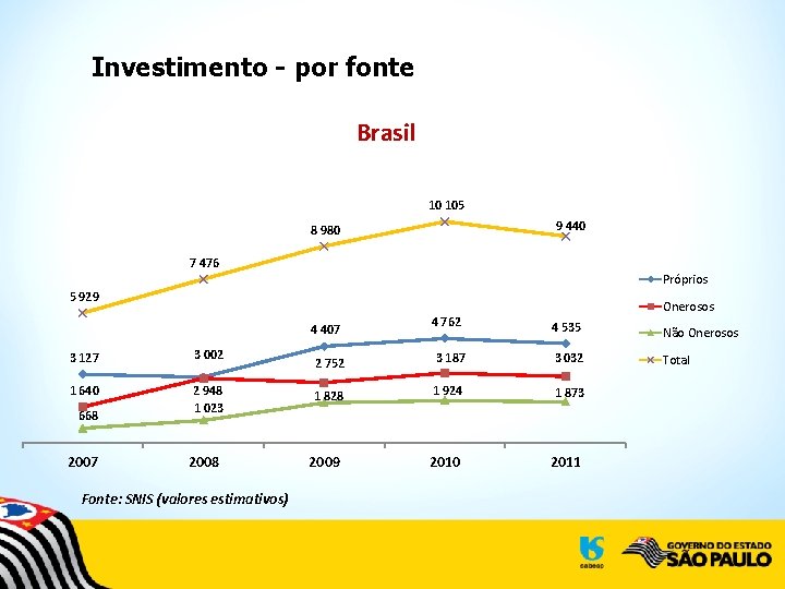 Investimento - por fonte Brasil 10 105 9 440 8 980 7 476 Próprios