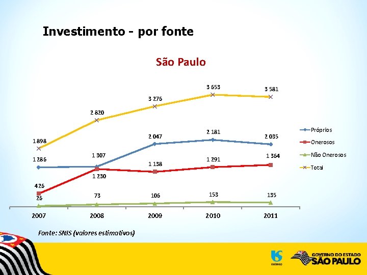 Investimento - por fonte São Paulo 3 653 3 581 3 276 2 820