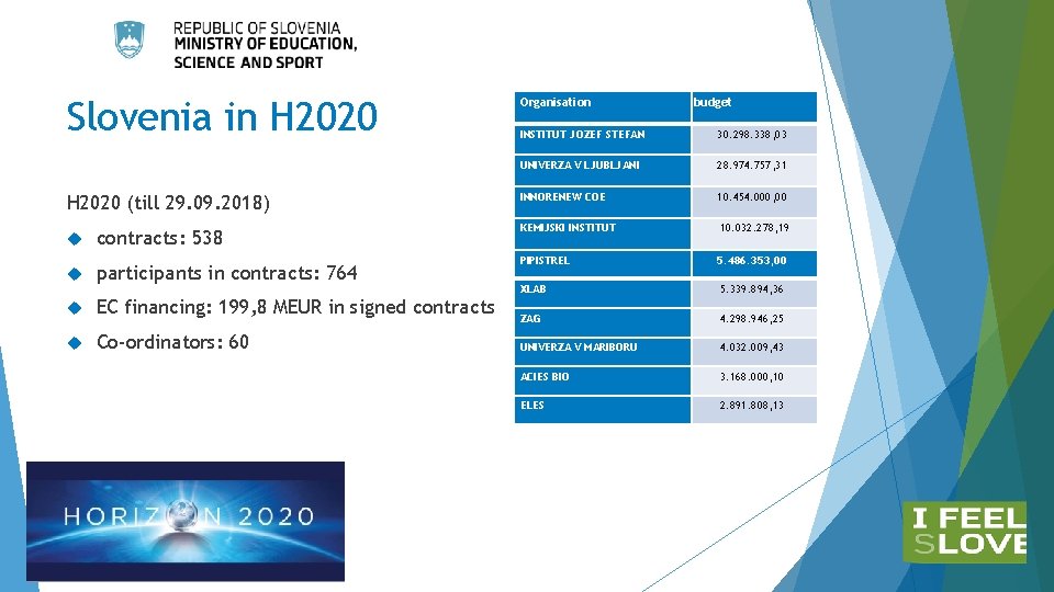 Slovenia in H 2020 (till 29. 09. 2018) contracts: 538 participants in contracts: 764 Slovenia in H 2020 (till 29. 09. 2018) contracts: 538 participants in contracts: 764