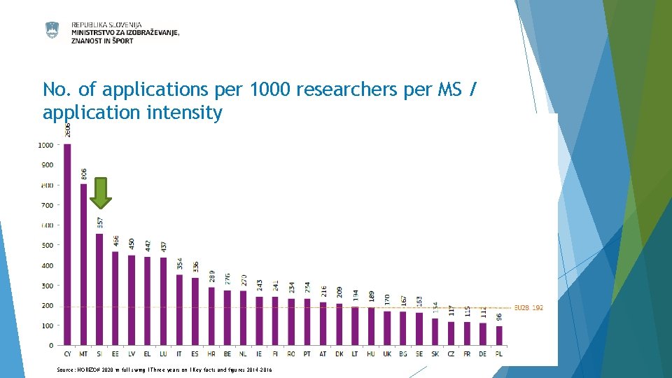 No. of applications per 1000 researchers per MS / application intensity Source: HORIZON 2020 No. of applications per 1000 researchers per MS / application intensity Source: HORIZON 2020