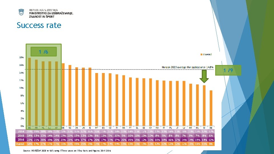 Success rate 1 /6 1 /9 Source: HORIZON 2020 in full swing I Three Success rate 1 /6 1 /9 Source: HORIZON 2020 in full swing I Three