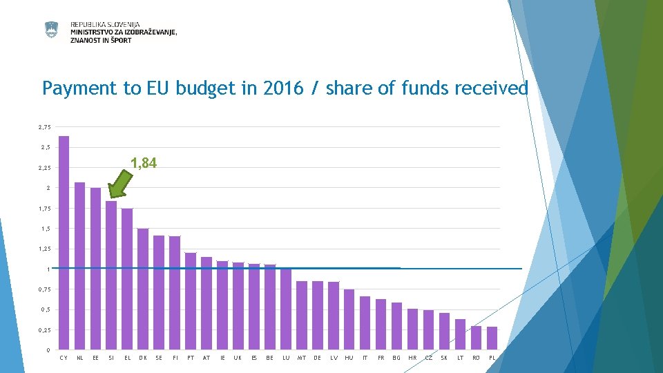 Payment to EU budget in 2016 / share of funds received 2, 75 2, Payment to EU budget in 2016 / share of funds received 2, 75 2,