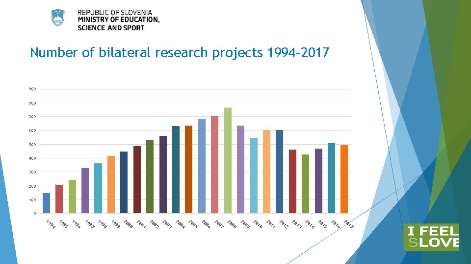 Number of bilateral research projects 1994– 2017 900 800 700 600 500 400 300 Number of bilateral research projects 1994– 2017 900 800 700 600 500 400 300