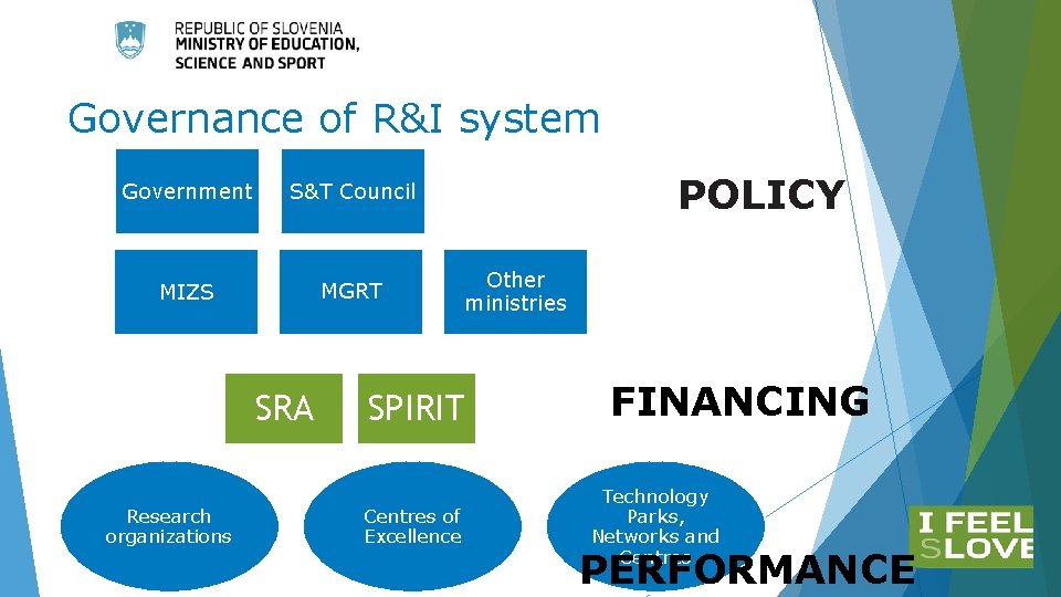 Governance of R&I system Government S&T Council MIZS MGRT SRA Research organizations POLICY Other Governance of R&I system Government S&T Council MIZS MGRT SRA Research organizations POLICY Other