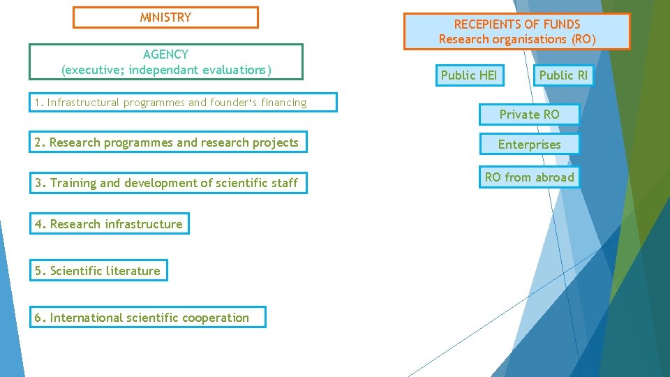 MINISTRY AGENCY (executive; independant evaluations) 1. Infrastructural programmes and founder‘s financing RECEPIENTS OF FUNDS MINISTRY AGENCY (executive; independant evaluations) 1. Infrastructural programmes and founder‘s financing RECEPIENTS OF FUNDS