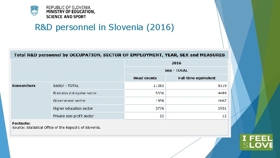 R&D personnel in Slovenia (2016) R&D personnel in Slovenia (2016)