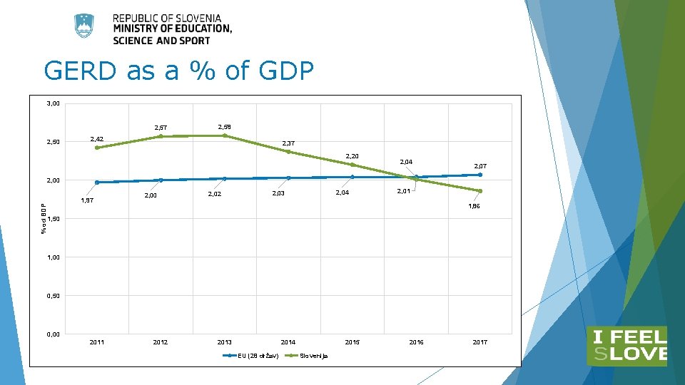GERD as a % of GDP 3, 00 2, 57 2, 50 2, 58 GERD as a % of GDP 3, 00 2, 57 2, 50 2, 58