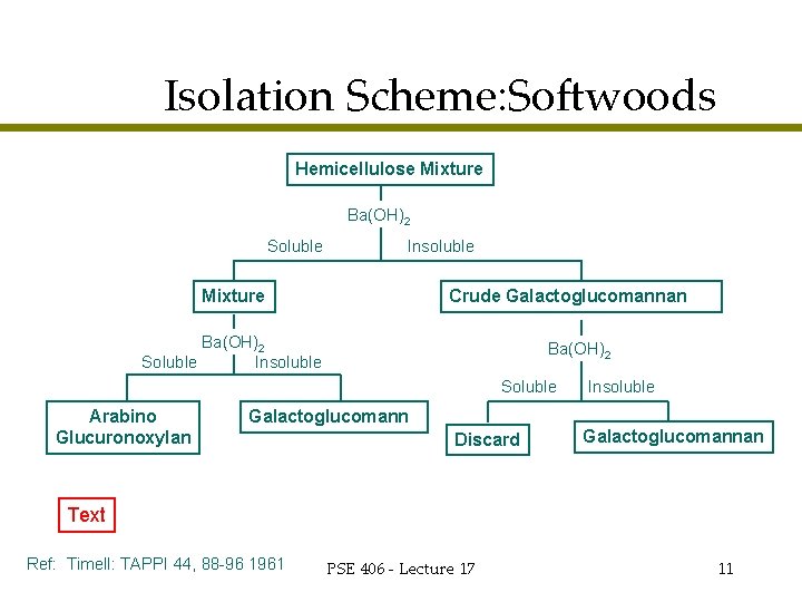 Isolation Scheme: Softwoods Hemicellulose Mixture Ba(OH)2 Soluble Insoluble Crude Galactoglucomannan Mixture Ba(OH)2 Soluble Insoluble