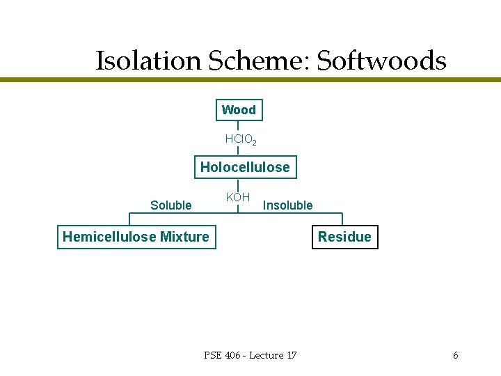 Isolation Scheme: Softwoods Wood HCl. O 2 Holocellulose KOH Soluble Insoluble Hemicellulose Mixture PSE