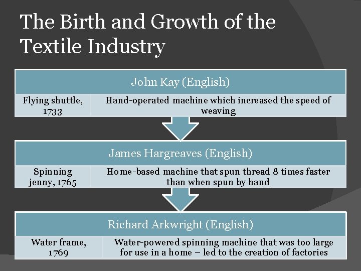 The Birth and Growth of the Textile Industry John Kay (English) Flying shuttle, 1733