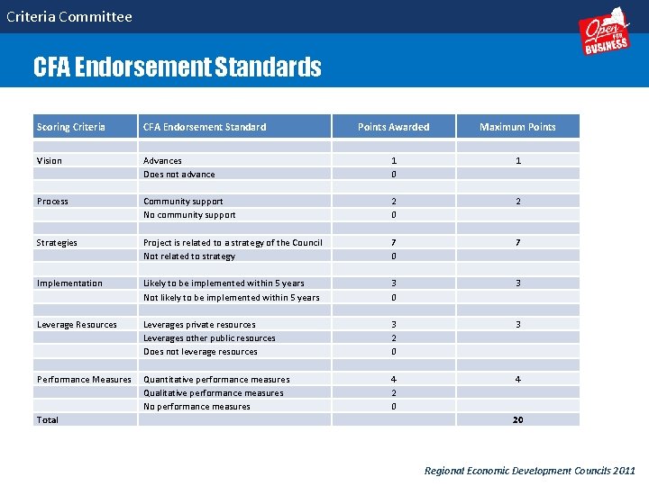 Criteria Committee CFA Endorsement Standards Scoring Criteria CFA Endorsement Standard Points Awarded Maximum Points