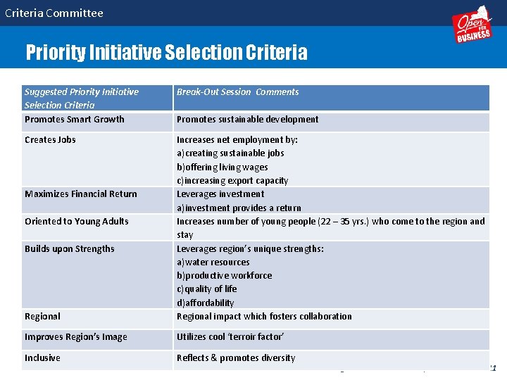 Criteria Committee Priority Initiative Selection Criteria Suggested Priority Initiative Selection Criteria Promotes Smart Growth